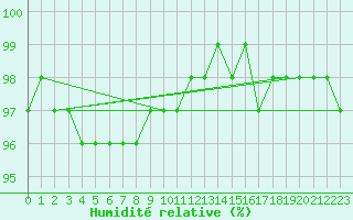 Courbe de l'humidit relative pour Kahler Asten