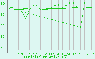 Courbe de l'humidit relative pour Corvatsch