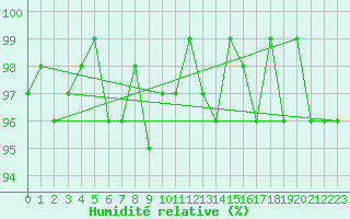 Courbe de l'humidit relative pour Thomery (77)