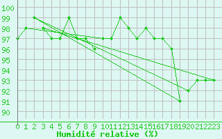 Courbe de l'humidit relative pour Fichtelberg