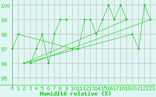 Courbe de l'humidit relative pour Bellefontaine (88)