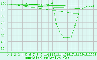 Courbe de l'humidit relative pour Chamonix-Mont-Blanc (74)