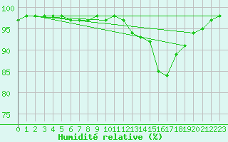 Courbe de l'humidit relative pour Grandfresnoy (60)