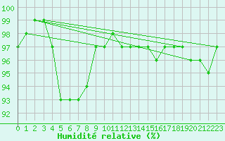 Courbe de l'humidit relative pour Films Kyrkby