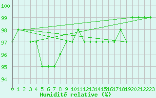 Courbe de l'humidit relative pour Ljungby