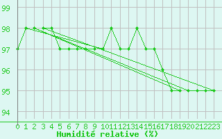 Courbe de l'humidit relative pour Vaux-sur-Sre (Be)