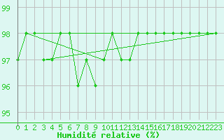 Courbe de l'humidit relative pour Creil (60)