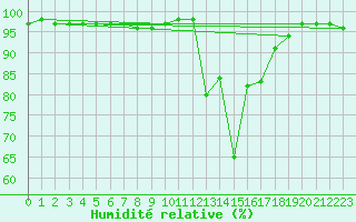 Courbe de l'humidit relative pour Creil (60)
