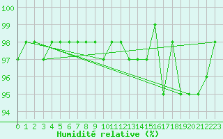 Courbe de l'humidit relative pour Le Luc (83)