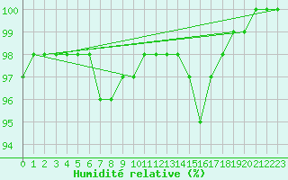 Courbe de l'humidit relative pour Angoulme - Brie Champniers (16)