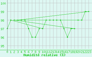 Courbe de l'humidit relative pour Lobbes (Be)