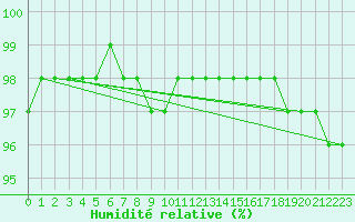 Courbe de l'humidit relative pour Hoherodskopf-Vogelsberg