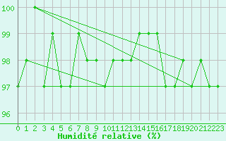 Courbe de l'humidit relative pour Le Mesnil-Esnard (76)