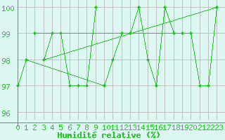 Courbe de l'humidit relative pour Champagne-sur-Seine (77)