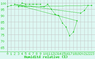 Courbe de l'humidit relative pour Brigueuil (16)