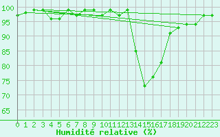 Courbe de l'humidit relative pour Pertuis - Le Farigoulier (84)