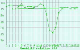 Courbe de l'humidit relative pour Grasque (13)