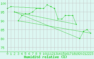 Courbe de l'humidit relative pour Helsinki Harmaja