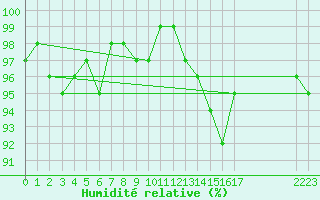 Courbe de l'humidit relative pour Pouzauges (85)