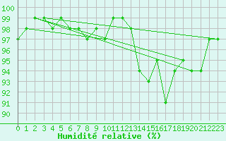 Courbe de l'humidit relative pour Epinal (88)