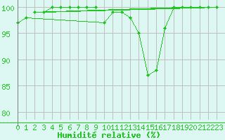 Courbe de l'humidit relative pour Bousson (It)