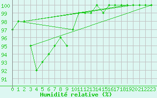 Courbe de l'humidit relative pour Pembrey Sands