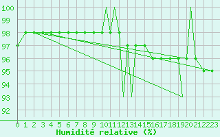 Courbe de l'humidit relative pour Sandnessjoen / Stokka