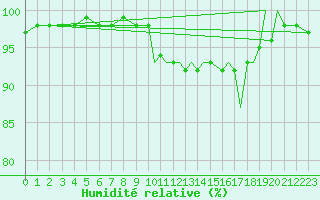 Courbe de l'humidit relative pour Odiham