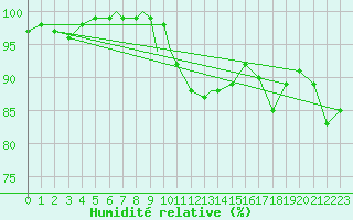 Courbe de l'humidit relative pour Boscombe Down