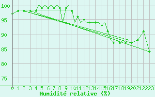Courbe de l'humidit relative pour Isle Of Man / Ronaldsway Airport