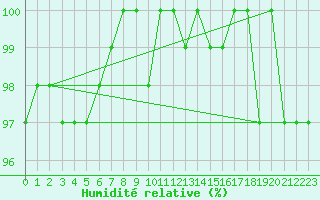 Courbe de l'humidit relative pour Charleville-Mzires / Mohon (08)