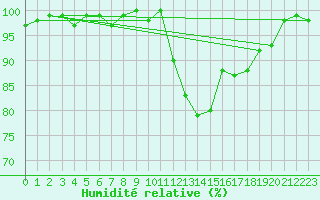 Courbe de l'humidit relative pour Bellefontaine (88)