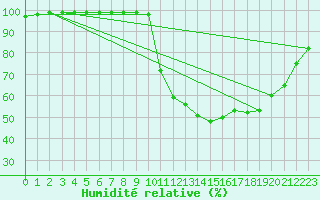 Courbe de l'humidit relative pour Pommerit-Jaudy (22)