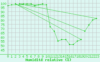 Courbe de l'humidit relative pour Dole-Tavaux (39)