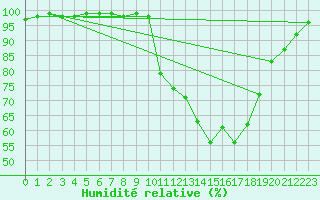 Courbe de l'humidit relative pour Pau (64)