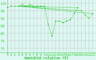 Courbe de l'humidit relative pour Toussus-le-Noble (78)