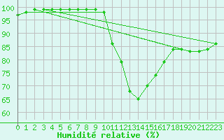 Courbe de l'humidit relative pour Millau - Soulobres (12)