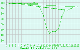 Courbe de l'humidit relative pour Brive-Laroche (19)
