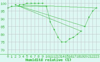 Courbe de l'humidit relative pour Croisette (62)