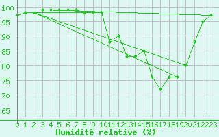 Courbe de l'humidit relative pour Cherbourg (50)