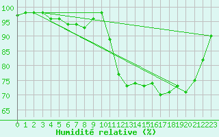 Courbe de l'humidit relative pour Ploumanac'h (22)