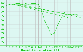 Courbe de l'humidit relative pour Paray-le-Monial - St-Yan (71)