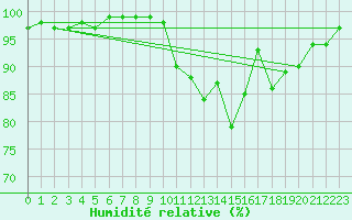 Courbe de l'humidit relative pour Aurillac (15)