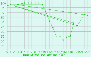 Courbe de l'humidit relative pour Ernage (Be)