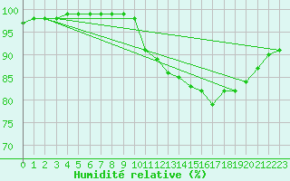 Courbe de l'humidit relative pour Forceville (80)