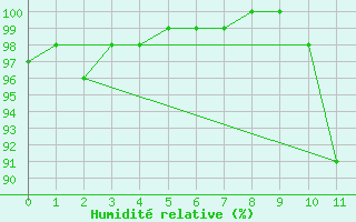 Courbe de l'humidit relative pour Mont-Aigoual (30)