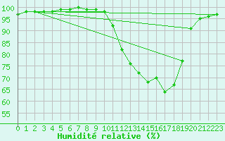 Courbe de l'humidit relative pour La Lande-sur-Eure (61)