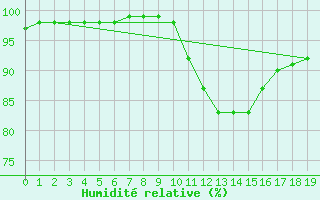 Courbe de l'humidit relative pour Fiscaglia Migliarino (It)