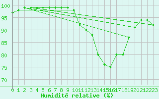Courbe de l'humidit relative pour Kosta