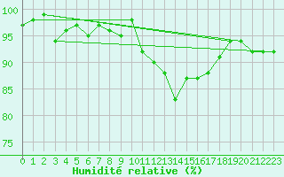 Courbe de l'humidit relative pour Orlans (45)